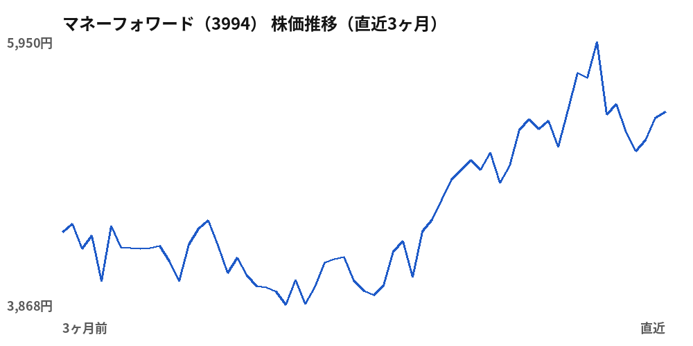 マネーフォワード(3994)株価推移(直近3ヶ月)