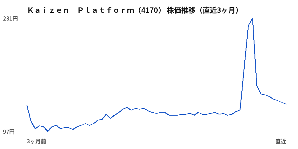 Ｋａｉｚｅｎ　Ｐｌａｔｆｏｒｍ（4170）株価推移（直近3ヶ月）