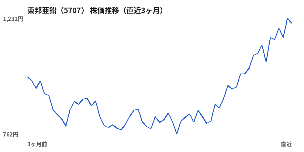 東邦亜鉛 (5707) share price, last three months
