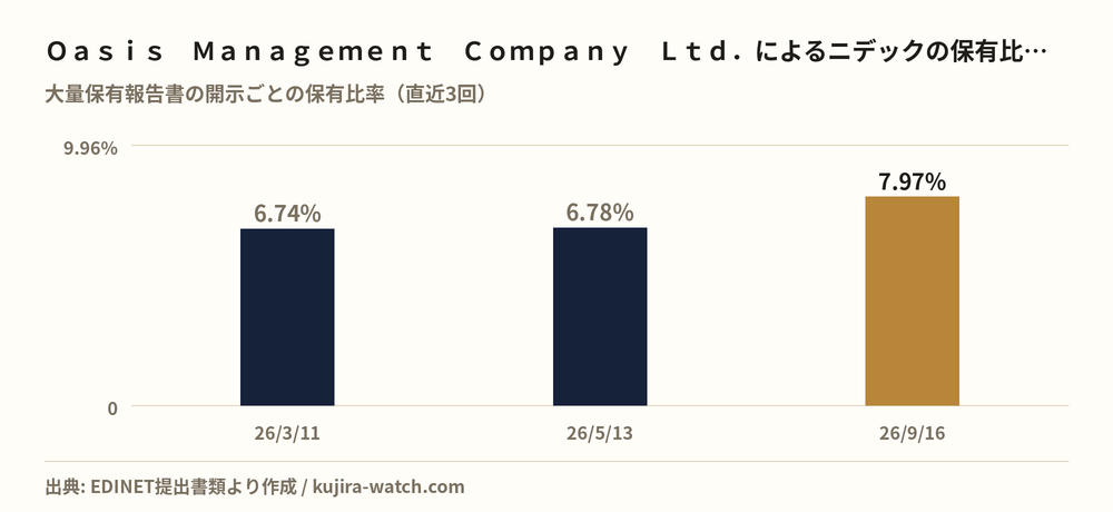 Oasis Management Company Ltd.によるニデックの保有比率の推移