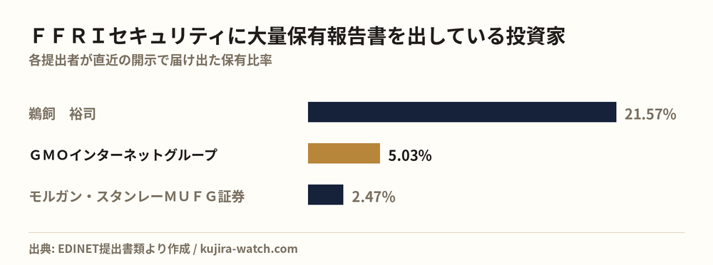 FFRIセキュリティに大量保有報告書を出している投資家の保有比率比較