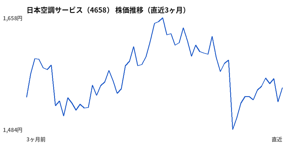 日本空調サービス(4658)株価推移(直近3ヶ月)