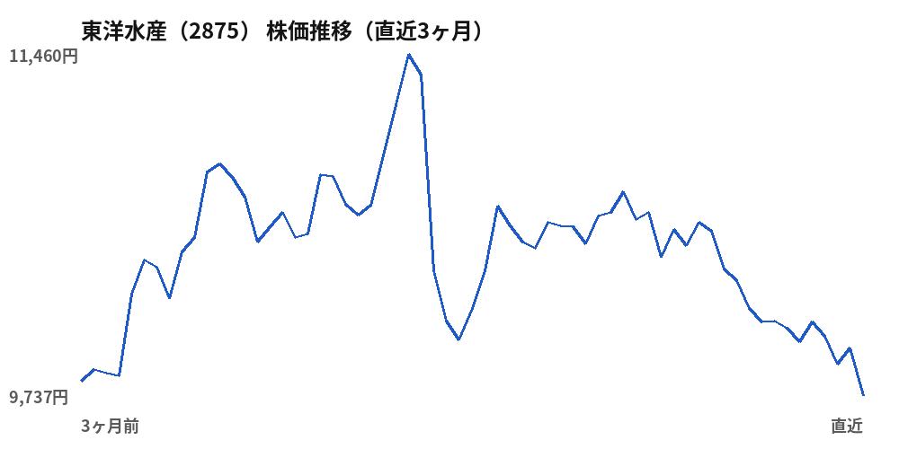 東洋水産(2875)株価推移(直近3ヶ月)