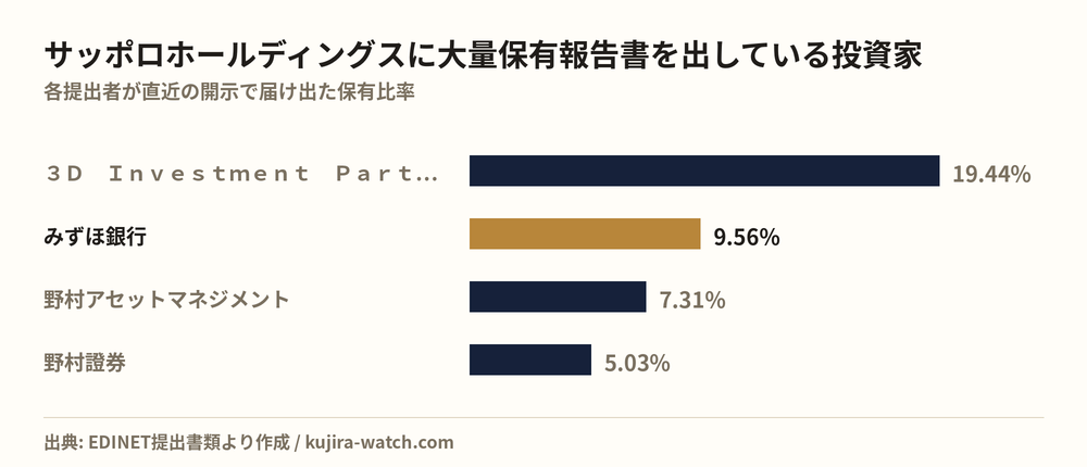 サッポロホールディングスに大量保有報告書を出している投資家の保有比率比較