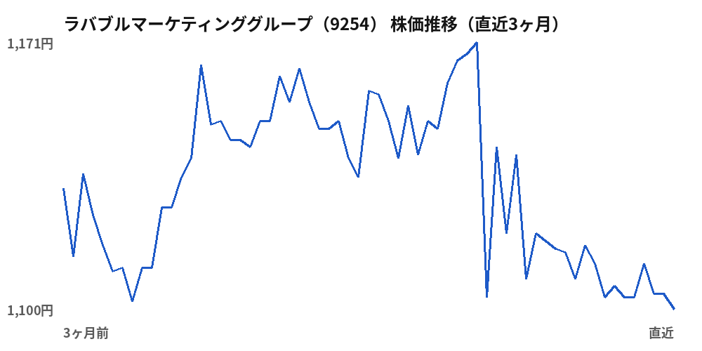 ラバブルマーケティンググループ(9254)株価推移(直近3ヶ月)