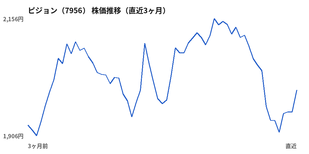 ピジョン(7956)株価推移(直近3ヶ月)