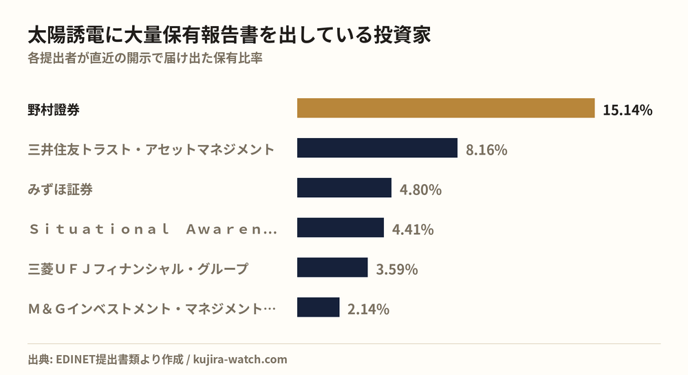 太陽誘電に大量保有報告書を出している投資家の保有比率比較