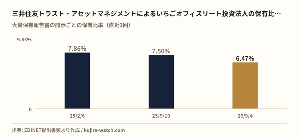 三井住友トラスト・アセットマネジメント株式会社によるいちごオフィスリート投資法人の保有比率の推移