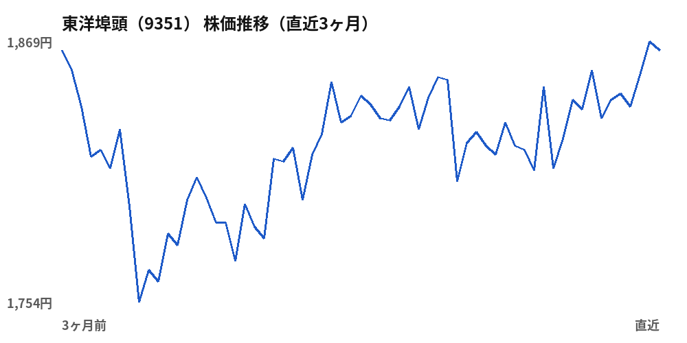 東洋埠頭(9351)株価推移(直近3ヶ月)