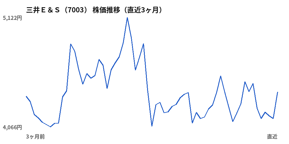 三井Ｅ＆Ｓ（7003）株価推移（直近3ヶ月）