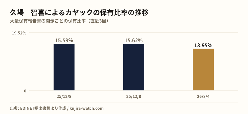 久場　智喜によるカヤックの保有比率の推移