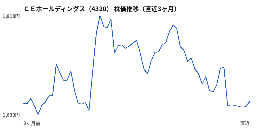 ＣＥホールディングス（4320）株価推移（直近3ヶ月）