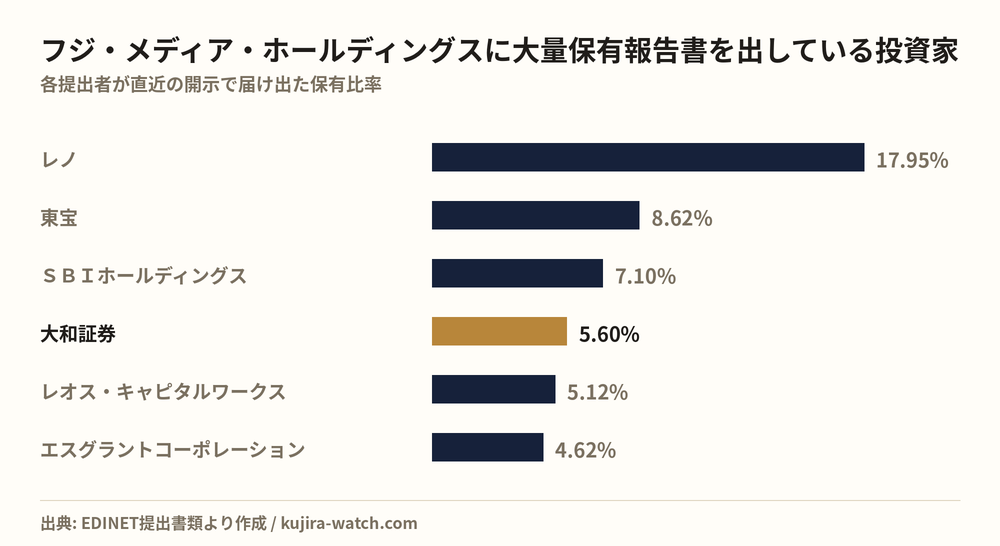 フジ・メディア・ホールディングスに大量保有報告書を出している投資家の保有比率比較