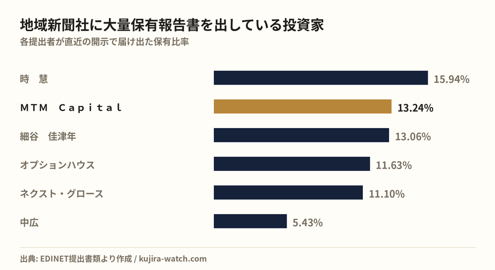 地域新聞社に大量保有報告書を出している投資家の保有比率比較
