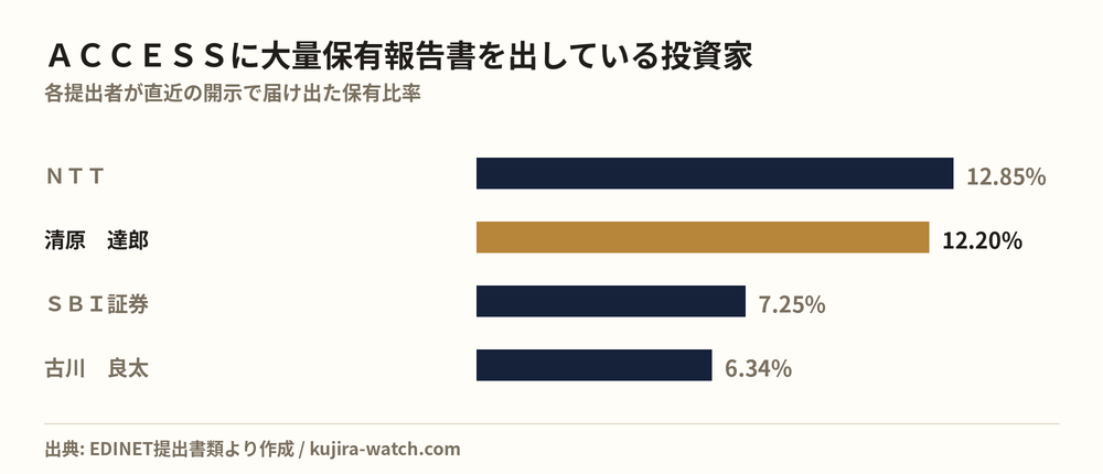 ACCESSに大量保有報告書を出している投資家の保有比率比較