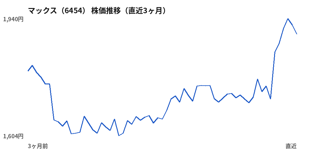 マックス（6454）株価推移（直近3ヶ月）
