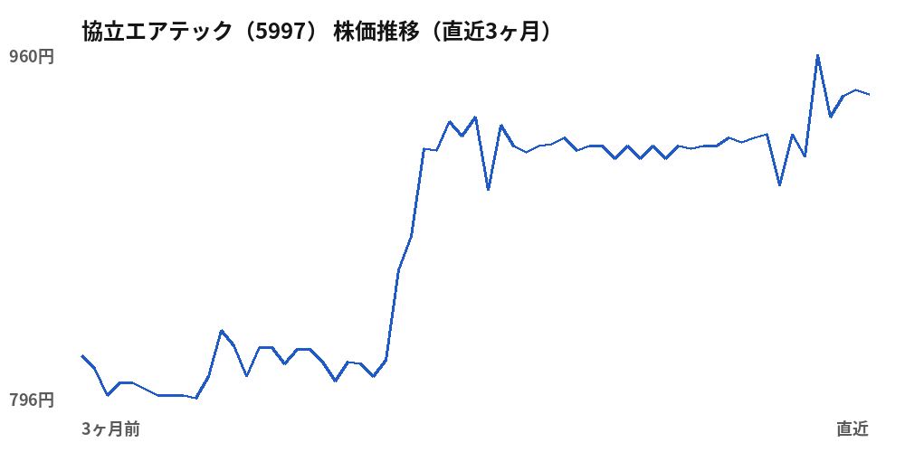協立エアテック(5997)株価推移(直近3ヶ月)