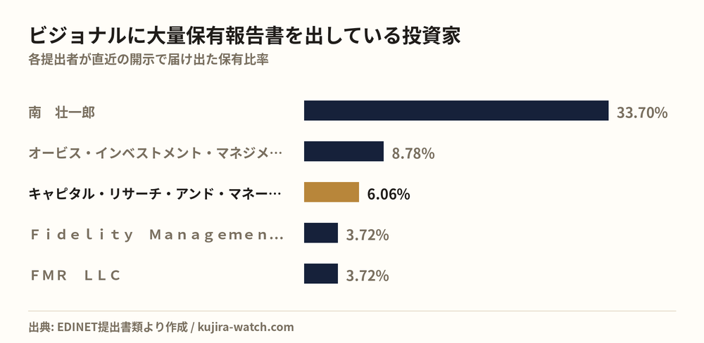 ビジョナルに大量保有報告書を出している投資家の保有比率比較