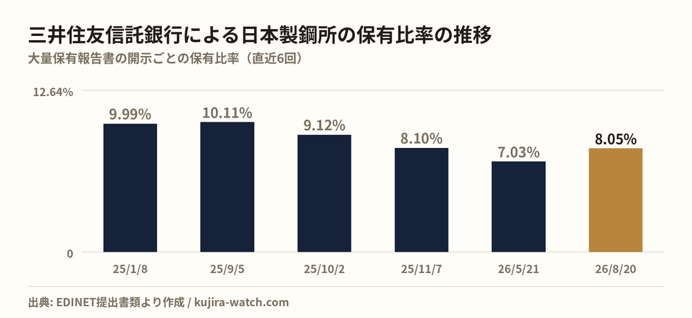 三井住友信託銀行株式会社による日本製鋼所の保有比率の推移