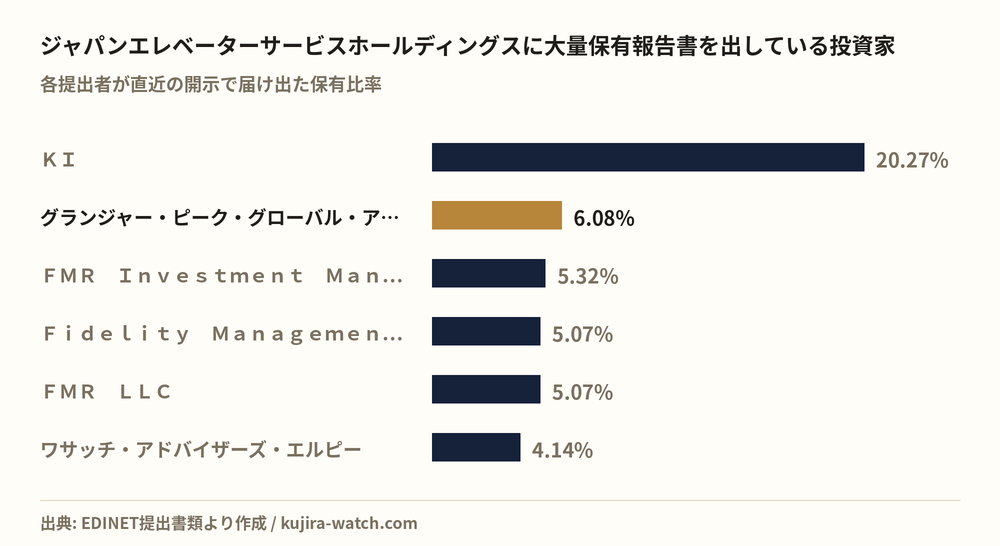 ジャパンエレベーターサービスホールディングスに大量保有報告書を出している投資家の保有比率比較