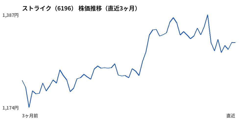 ストライク（6196）株価推移（直近3ヶ月）