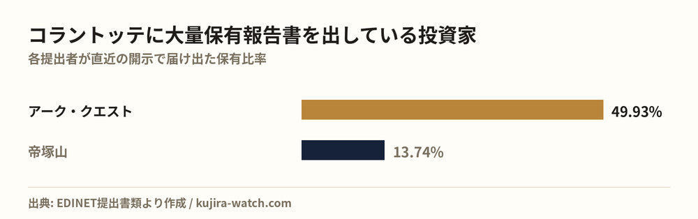 コラントッテに大量保有報告書を出している投資家の保有比率比較