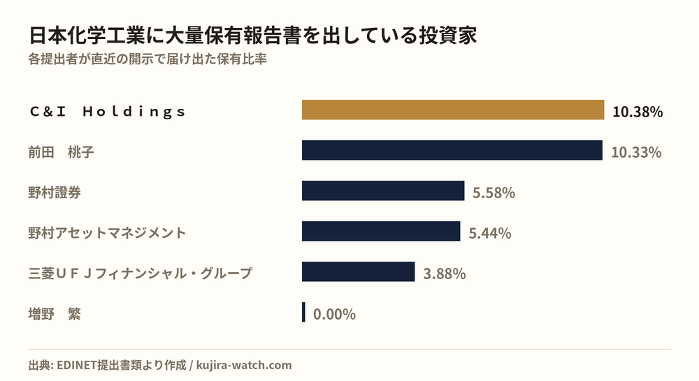 日本化学工業に大量保有報告書を出している投資家の保有比率比較