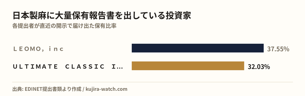 Large shareholders of 日本製麻 by reported stake