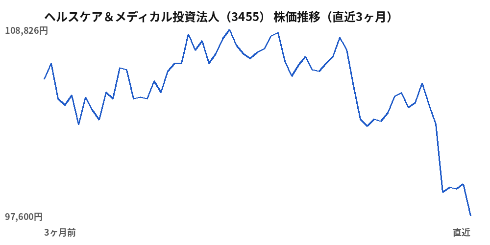 ヘルスケア＆メディカル投資法人 (3455) share price, last three months