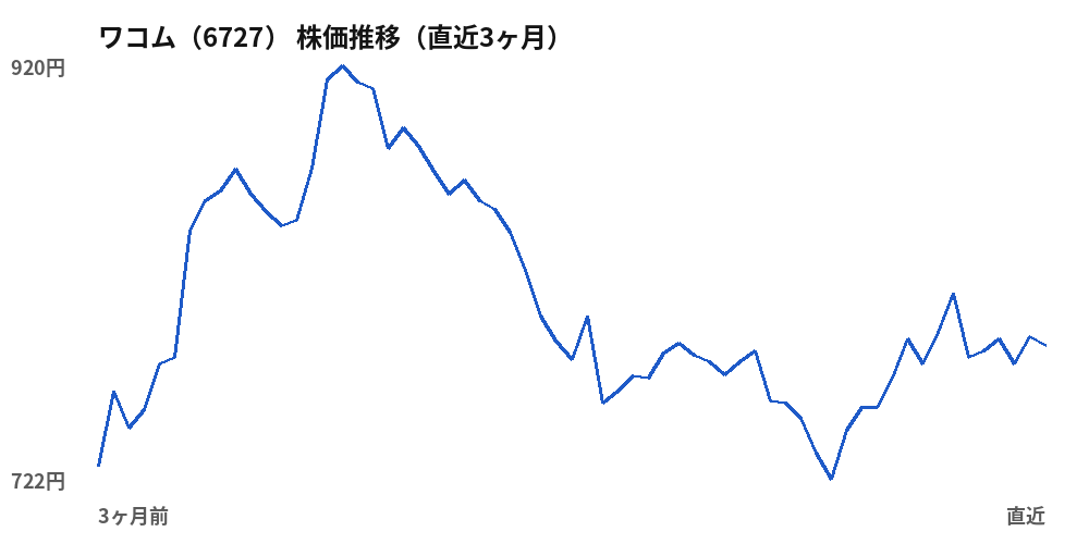 ワコム（6727）株価推移（直近3ヶ月）