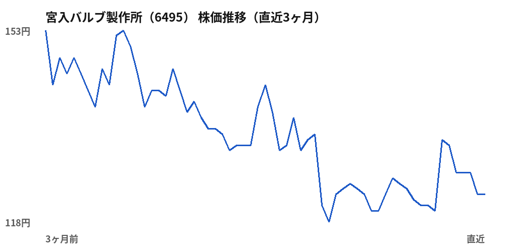 宮入バルブ製作所（6495）株価推移（直近3ヶ月）