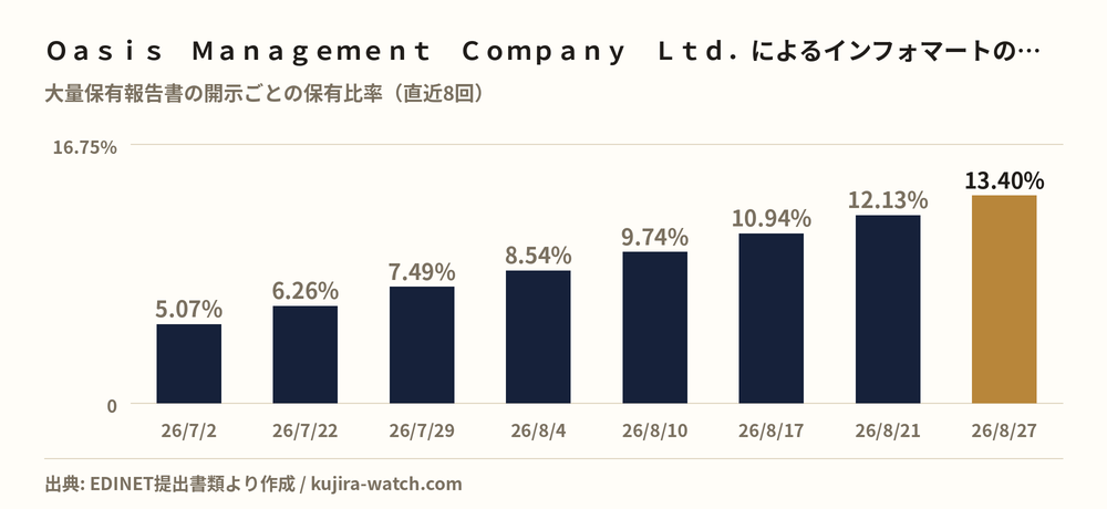 インフォマート: reported stake held by Oasis Management Company Ltd. over time