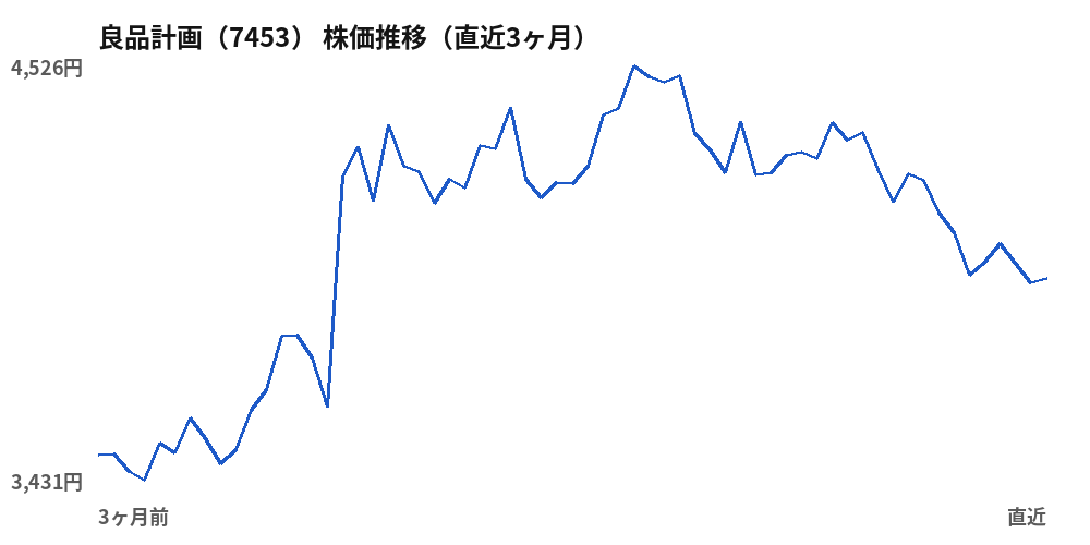 良品計画（7453）株価推移（直近3ヶ月）