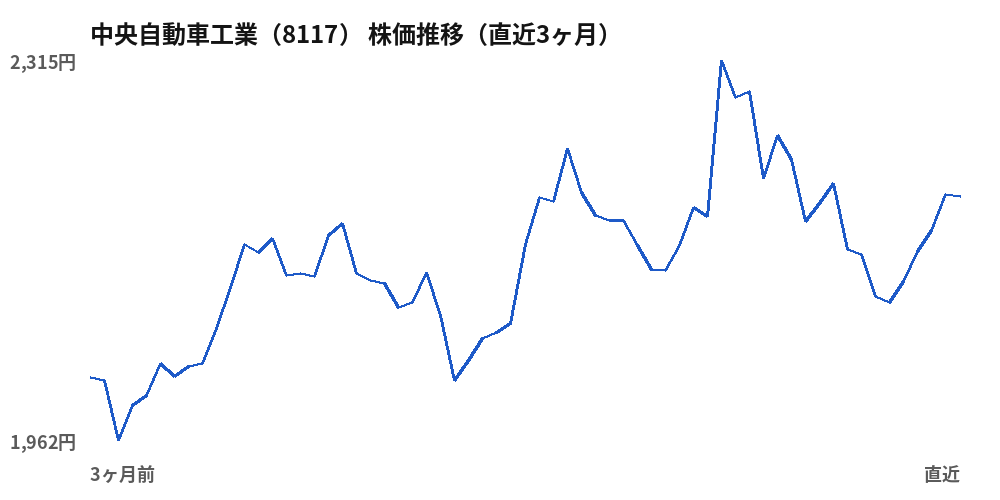 中央自動車工業(8117)株価推移(直近3ヶ月)