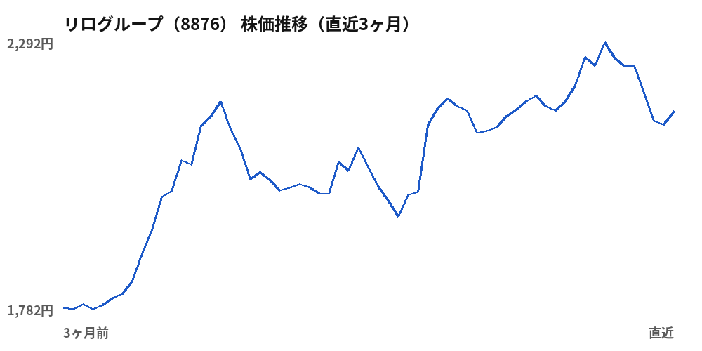 リログループ（8876）株価推移（直近3ヶ月）
