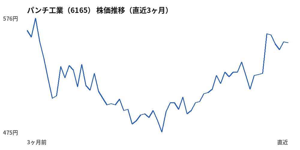 パンチ工業（6165）株価推移（直近3ヶ月）