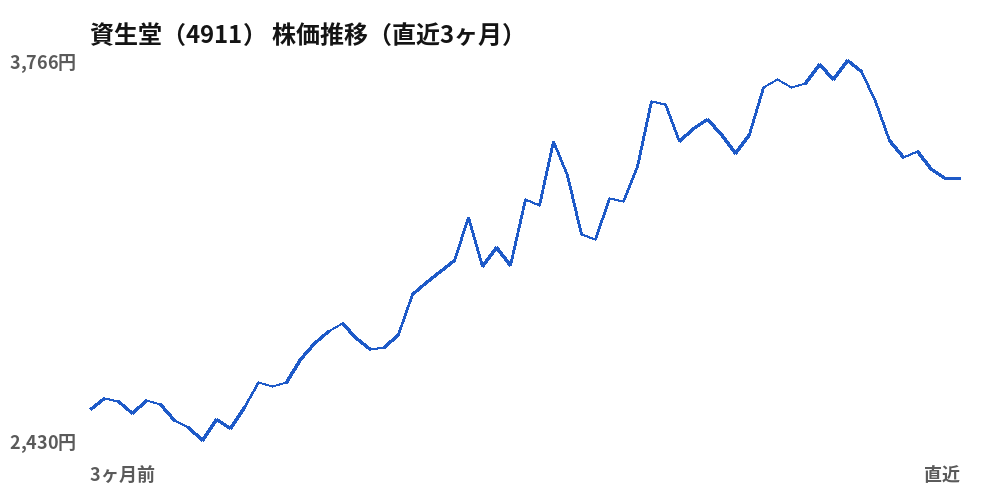 資生堂（4911）株価推移（直近3ヶ月）