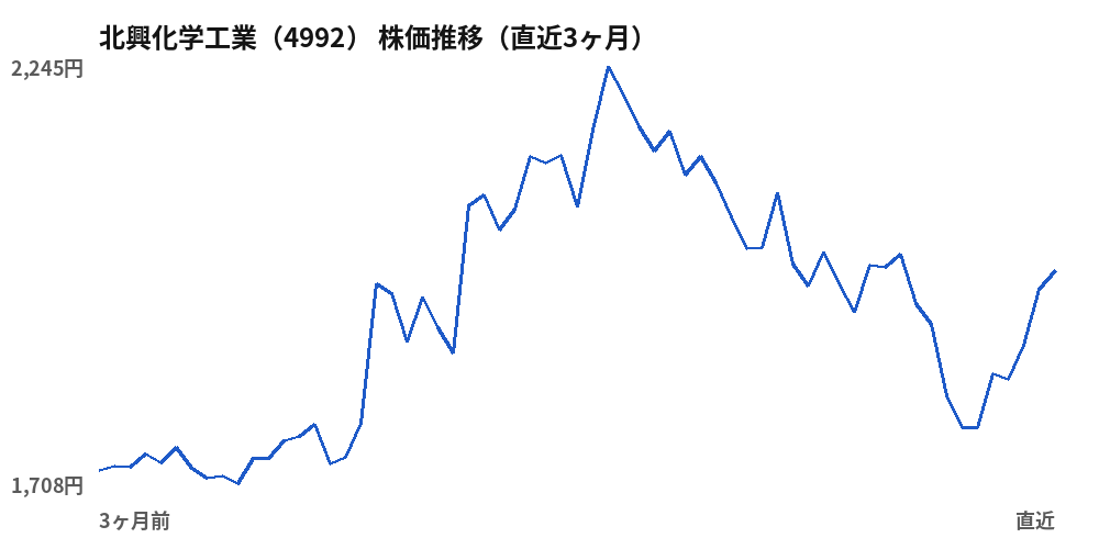 北興化学工業(4992)株価推移(直近3ヶ月)