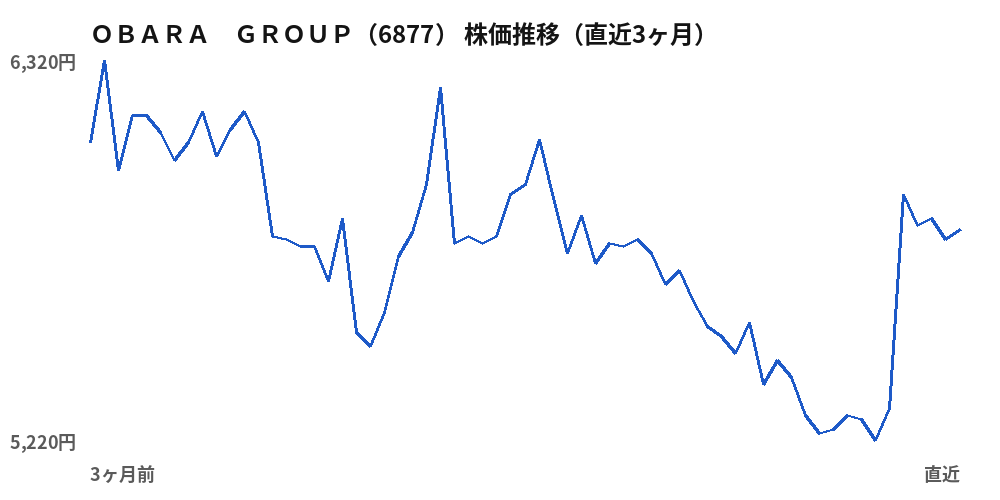 ＯＢＡＲＡ　ＧＲＯＵＰ（6877）株価推移（直近3ヶ月）