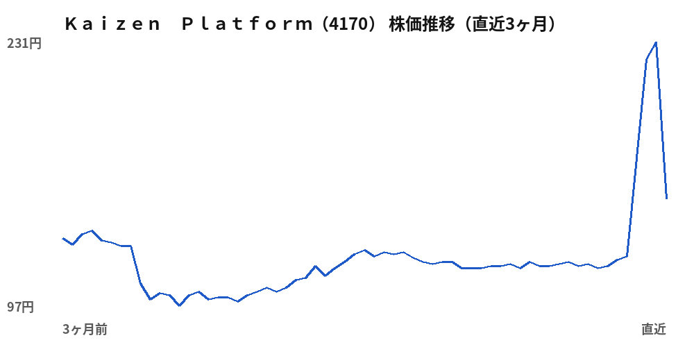 Kaizen Platform (4170) share price, last three months