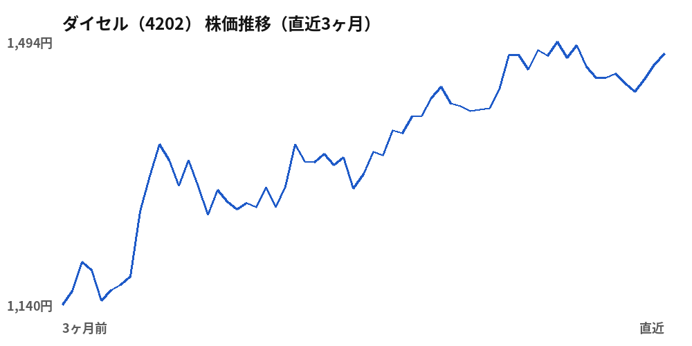 ダイセル（4202）株価推移（直近3ヶ月）