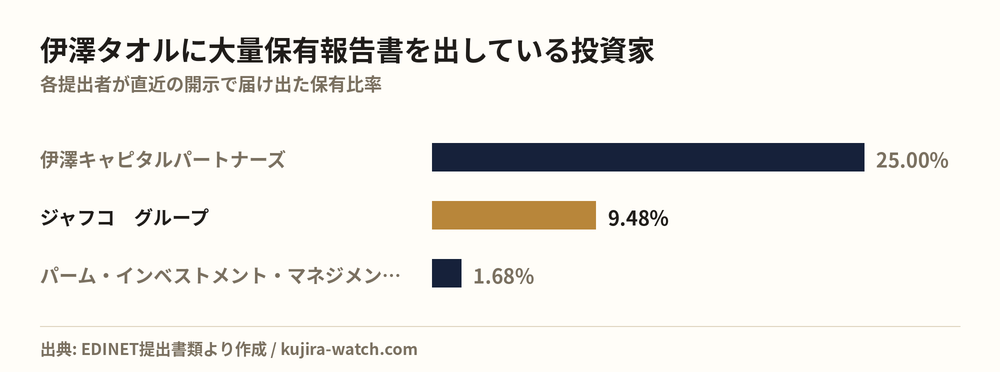 伊澤タオルに大量保有報告書を出している投資家の保有比率比較