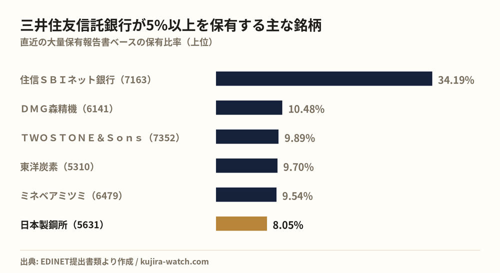 三井住友信託銀行株式会社が5%以上を保有する主な銘柄