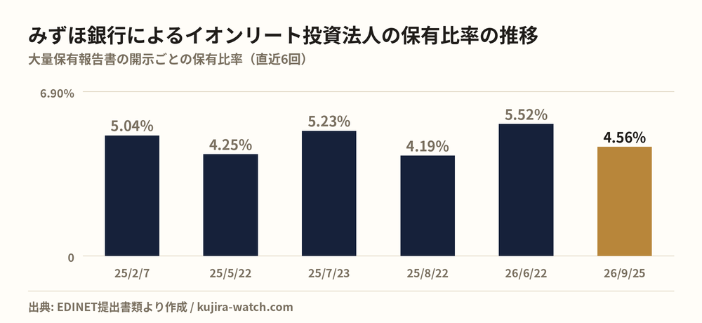 株式会社みずほ銀行によるイオンリート投資法人の保有比率の推移