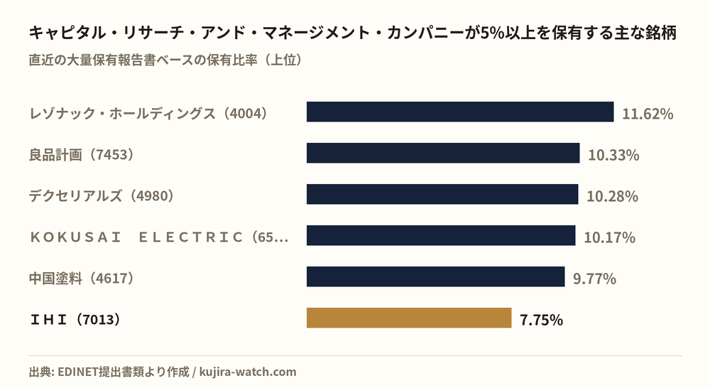 キャピタル・リサーチ・アンド・マネージメント・カンパニーが5%以上を保有する主な銘柄