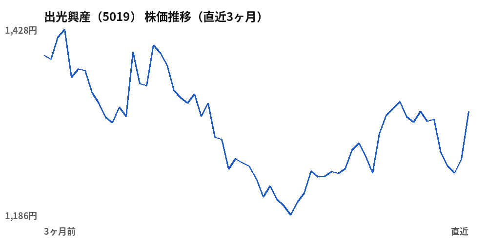 出光興産(5019)株価推移(直近3ヶ月)