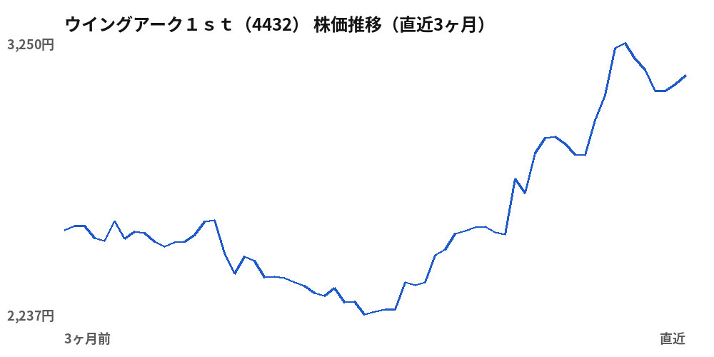ウイングアーク1st(4432)株価推移(直近3ヶ月)