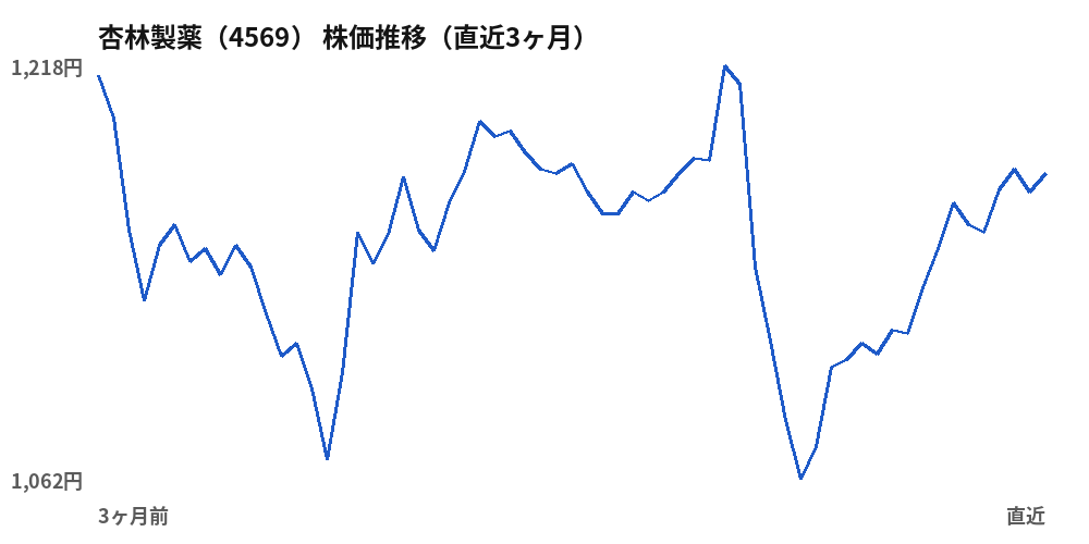 杏林製薬(4569)株価推移(直近3ヶ月)