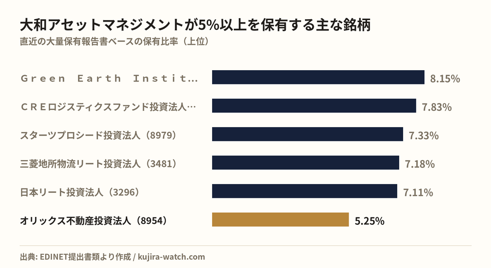 大和アセットマネジメント株式会社が5%以上を保有する主な銘柄
