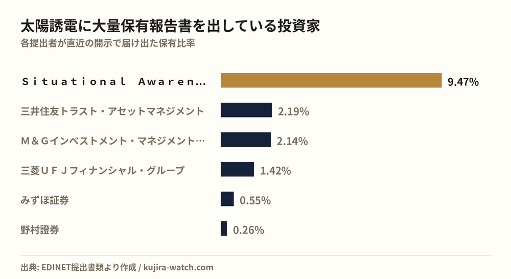 太陽誘電に大量保有報告書を出している投資家の保有比率比較